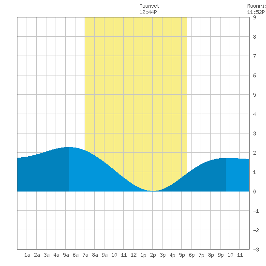 Old Port Tampa tide chart for Friday, November 26, 2021