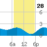 Old Port Tampa tide chart for Sunday, November 28, 2021