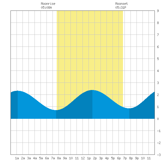 Old Port Tampa tide chart for Tuesday, November 2, 2021