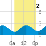Old Port Tampa tide chart for Tuesday, November 2, 2021