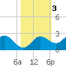 Old Port Tampa tide chart for Wednesday, November 3, 2021