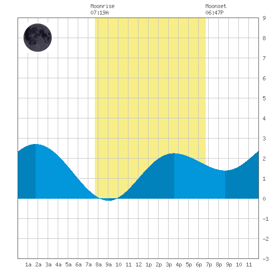 Old Port Tampa tide chart for Thursday, November 4, 2021