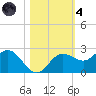 Old Port Tampa tide chart for Thursday, November 4, 2021