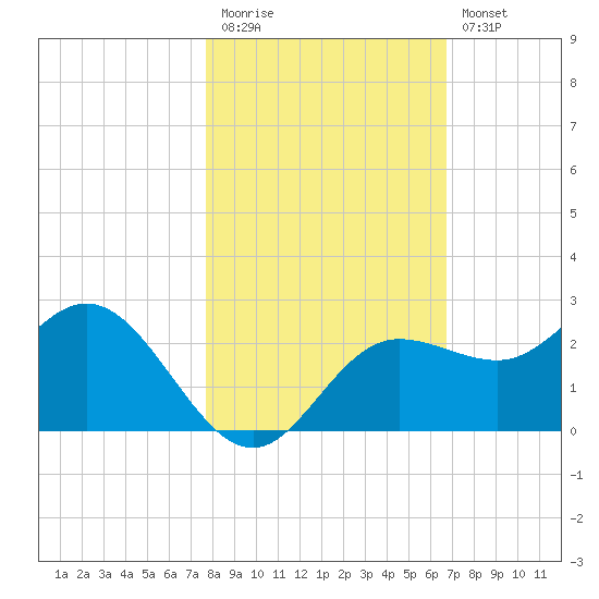 Old Port Tampa tide chart for Friday, November 5, 2021