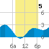Old Port Tampa tide chart for Friday, November 5, 2021
