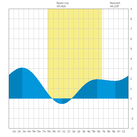 Old Port Tampa tide chart for Saturday, November 6, 2021