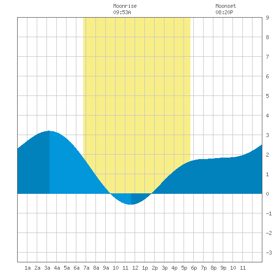 Old Port Tampa tide chart for Sunday, November 7, 2021