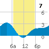Old Port Tampa tide chart for Sunday, November 7, 2021