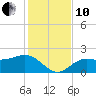 Old Port Tampa tide chart for Friday, December 10, 2021