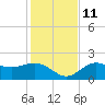 Old Port Tampa tide chart for Saturday, December 11, 2021