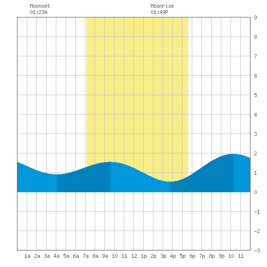 Old Port Tampa tide chart for Sunday, December 12, 2021