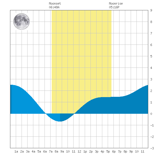 Old Port Tampa tide chart for Saturday, December 18, 2021