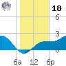 Old Port Tampa tide chart for Saturday, December 18, 2021