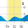 Old Port Tampa tide chart for Wednesday, December 1, 2021