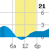 Old Port Tampa tide chart for Tuesday, December 21, 2021