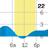 Old Port Tampa tide chart for Wednesday, December 22, 2021