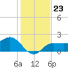 Old Port Tampa tide chart for Thursday, December 23, 2021