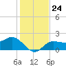 Old Port Tampa tide chart for Friday, December 24, 2021