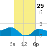Old Port Tampa tide chart for Saturday, December 25, 2021