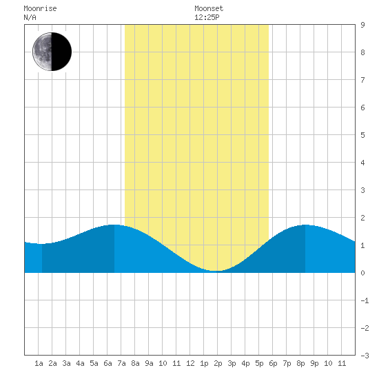 Old Port Tampa tide chart for Sunday, December 26, 2021