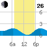 Old Port Tampa tide chart for Sunday, December 26, 2021