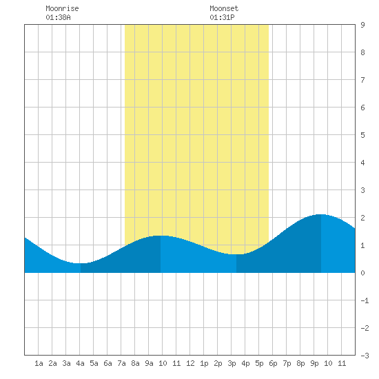 Old Port Tampa tide chart for Tuesday, December 28, 2021