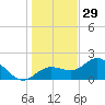 Old Port Tampa tide chart for Wednesday, December 29, 2021