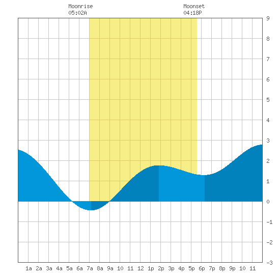 Old Port Tampa tide chart for Thursday, December 2, 2021