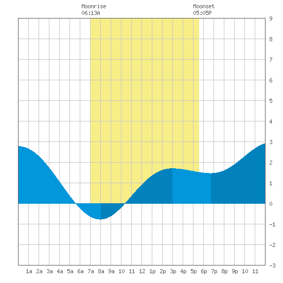 Old Port Tampa tide chart for Friday, December 3, 2021