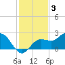 Old Port Tampa tide chart for Friday, December 3, 2021