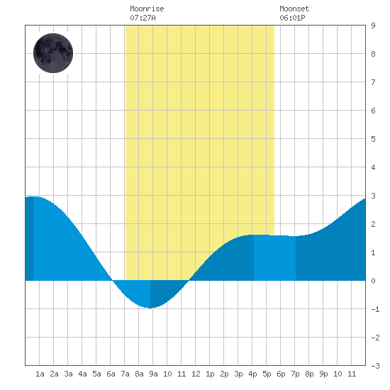 Old Port Tampa tide chart for Saturday, December 4, 2021