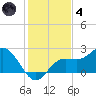 Old Port Tampa tide chart for Saturday, December 4, 2021