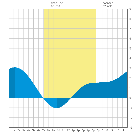 Old Port Tampa tide chart for Sunday, December 5, 2021