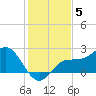 Old Port Tampa tide chart for Sunday, December 5, 2021