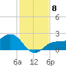 Old Port Tampa tide chart for Wednesday, December 8, 2021