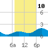 Old Port Tampa tide chart for Monday, January 10, 2022