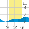Old Port Tampa tide chart for Tuesday, January 11, 2022