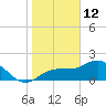Old Port Tampa tide chart for Wednesday, January 12, 2022