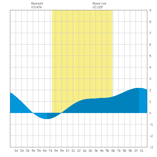 Old Port Tampa tide chart for Thursday, January 13, 2022