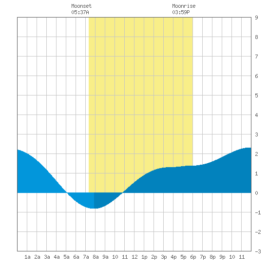 Old Port Tampa tide chart for Saturday, January 15, 2022