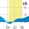 Old Port Tampa tide chart for Saturday, January 15, 2022