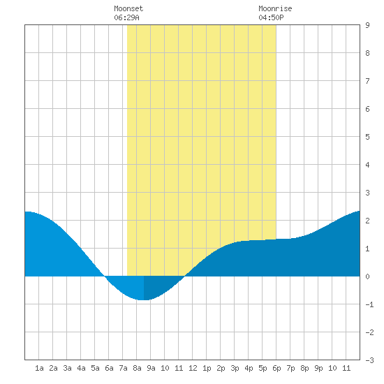 Old Port Tampa tide chart for Sunday, January 16, 2022