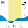 Old Port Tampa tide chart for Monday, January 17, 2022