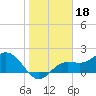 Old Port Tampa tide chart for Tuesday, January 18, 2022