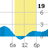 Old Port Tampa tide chart for Wednesday, January 19, 2022