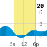 Old Port Tampa tide chart for Thursday, January 20, 2022