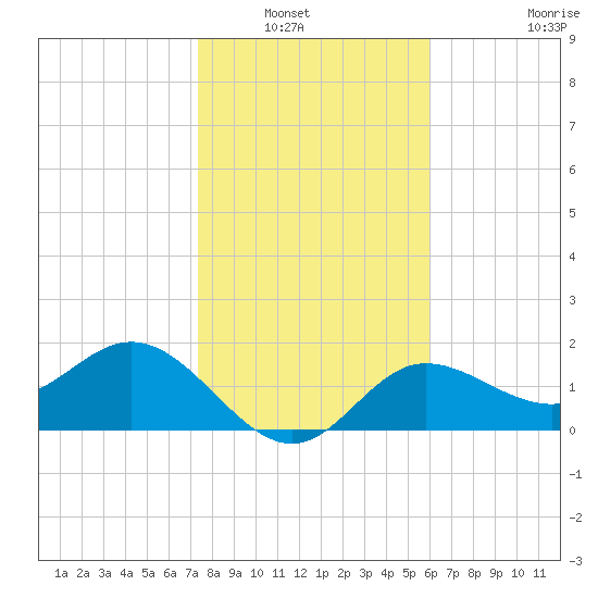 Old Port Tampa tide chart for Saturday, January 22, 2022