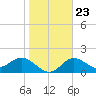 Old Port Tampa tide chart for Sunday, January 23, 2022