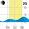 Old Port Tampa tide chart for Tuesday, January 25, 2022