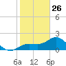 Old Port Tampa tide chart for Wednesday, January 26, 2022